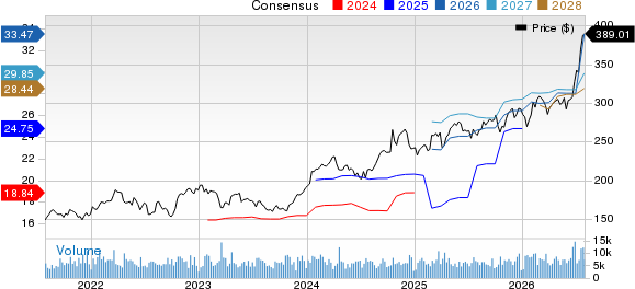 The Travelers Companies, Inc. Price and Consensus