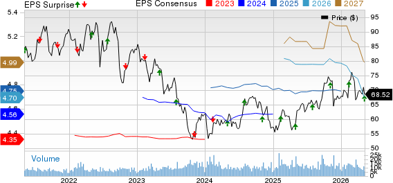 Eversource Energy Price, Consensus and EPS Surprise