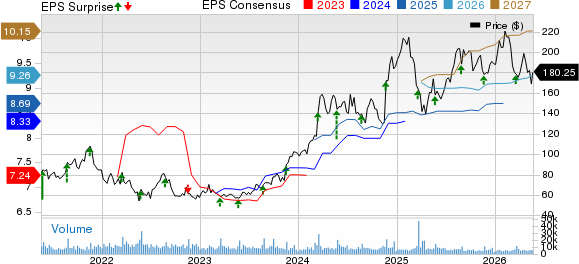 Williams-Sonoma, Inc. Price, Consensus and EPS Surprise