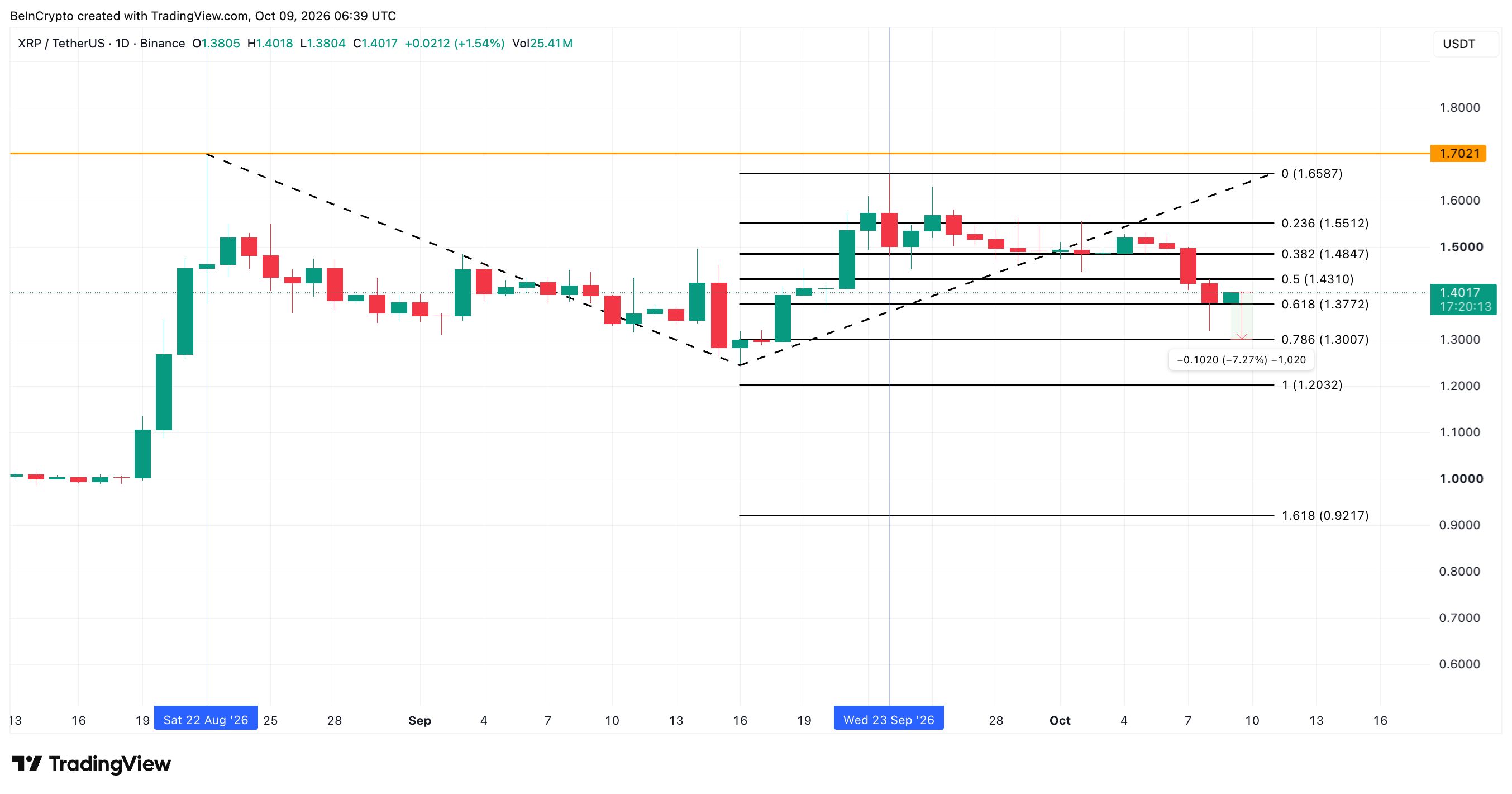 XRP 价格分析
