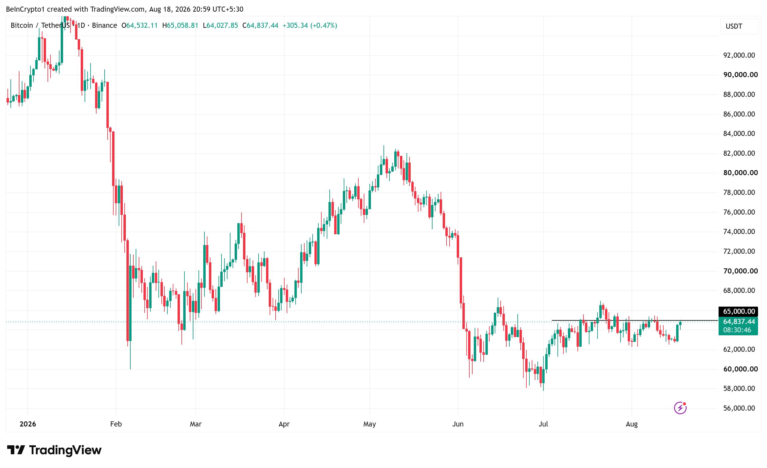 ビットコイン価格の推移