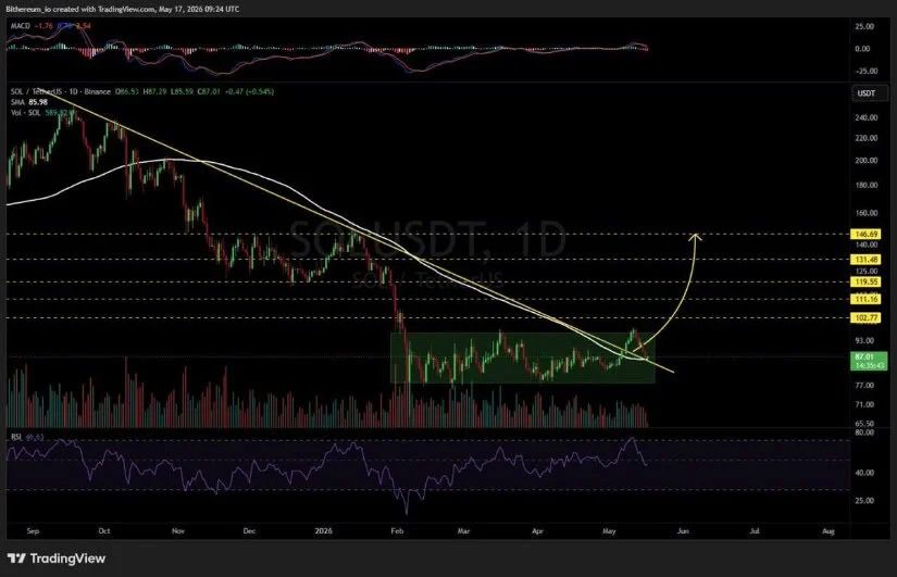 Retest of the 100-Day SMA Adds Another Layer