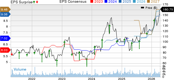 Cirrus Logic, Inc. Price, Consensus and EPS Surprise