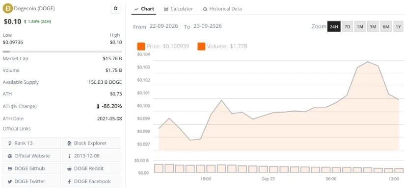 Dogecoin Price Prediction Targeting $0.12