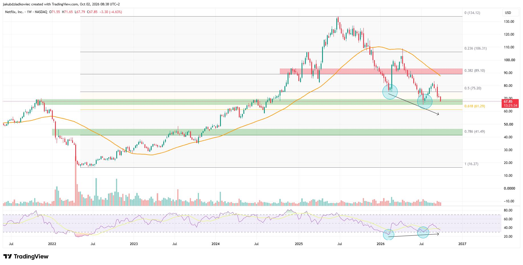 NFLX週足チャート　出典： TradingView