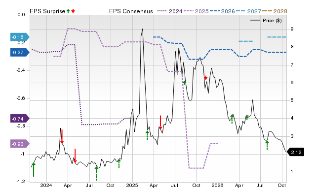 Price, Consensus and EPS Surprise Chart for BBAI