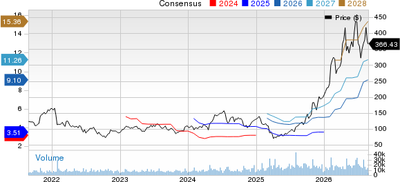 Teradyne, Inc. Price and Consensus