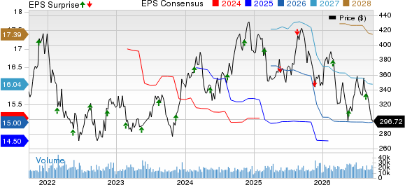 The Home Depot, Inc. Price, Consensus and EPS Surprise