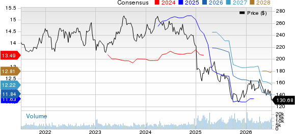 Constellation Brands Inc Price and Consensus
