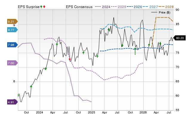 Price, Consensus and EPS Surprise Chart for AIG