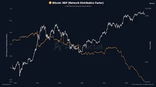 Bitcoin’s Network Distribution Factor Plunge Signals A Redistribution ...