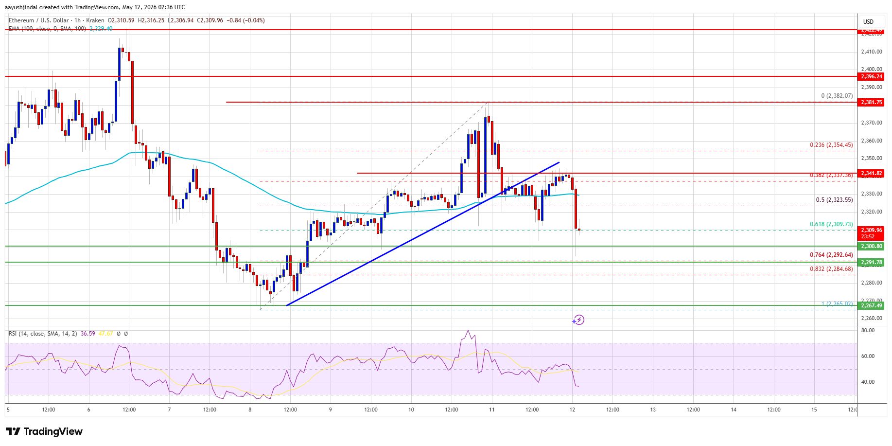 Precio de Ethereum 