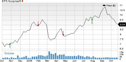 Nomura Holdings Inc ADR Price and EPS Surprise