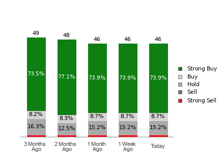 Broker Rating Breakdown Chart for UBER