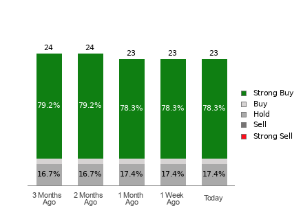 Broker Rating Breakdown Chart for HWM