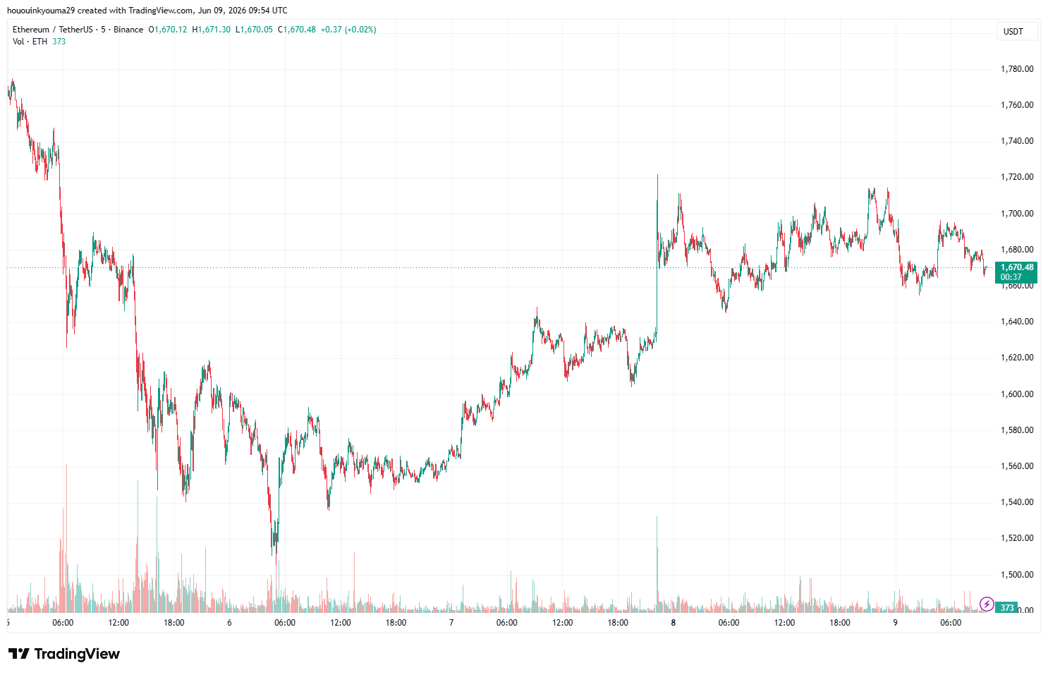 Ethereum Price Chart