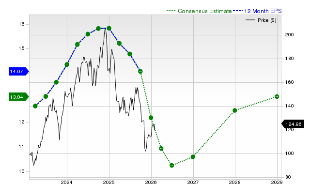 12-month consensus EPS estimate for OC