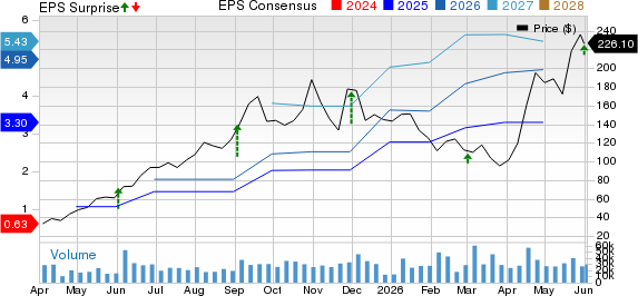 Credo Technology Group Holding Ltd. Price, Consensus and EPS Surprise