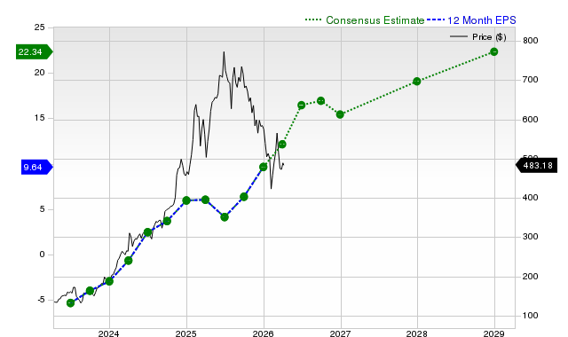 12-month consensus EPS estimate for SPOT
