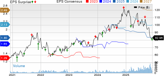The Descartes Systems Group Inc. Price, Consensus and EPS Surprise
