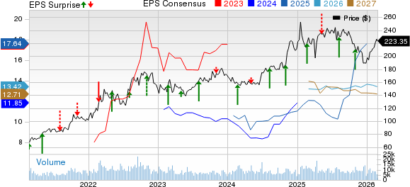 Cheniere Energy, Inc. Price, Consensus and EPS Surprise