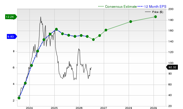 12-month consensus EPS estimate for ANF