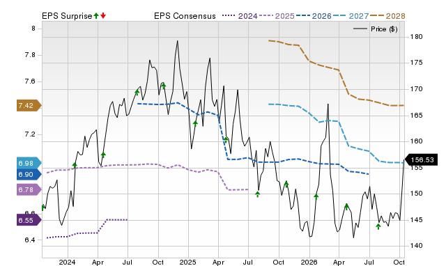 Price, Consensus and EPS Surprise Chart for PG