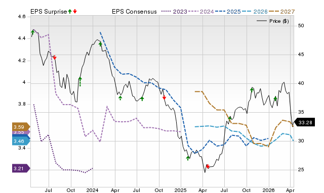 Price, Consensus and EPS Surprise Chart for RCI