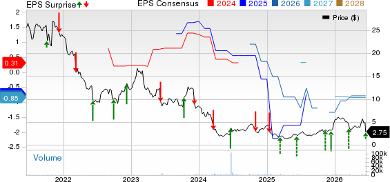 Comtech Telecommunications Corp. Price, Consensus and EPS Surprise