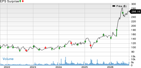 TD SYNNEX Corporation Price and EPS Surprise