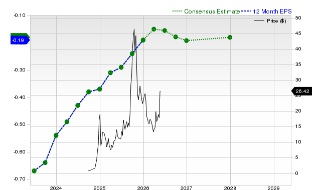 12-month consensus EPS estimate for RGTI