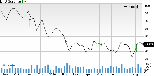 Uber Technologies, Inc. Price and EPS Surprise