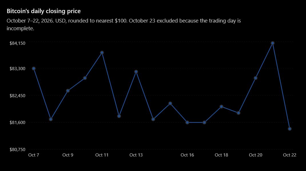 Volatilità di Bitcoin tra 80.000 e 84.000 dollari in ottobre