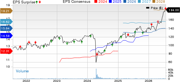 Globe Life Inc. Price, Consensus and EPS Surprise
