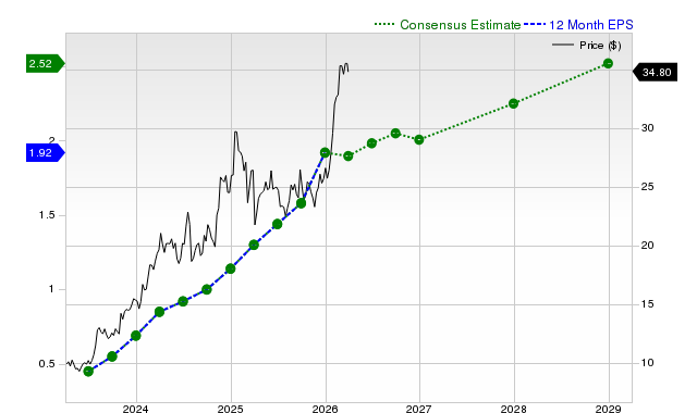 12-month consensus EPS estimate for AROC