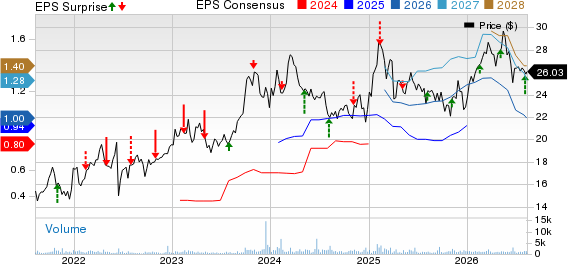 USA Compression Partners, LP Price, Consensus and EPS Surprise