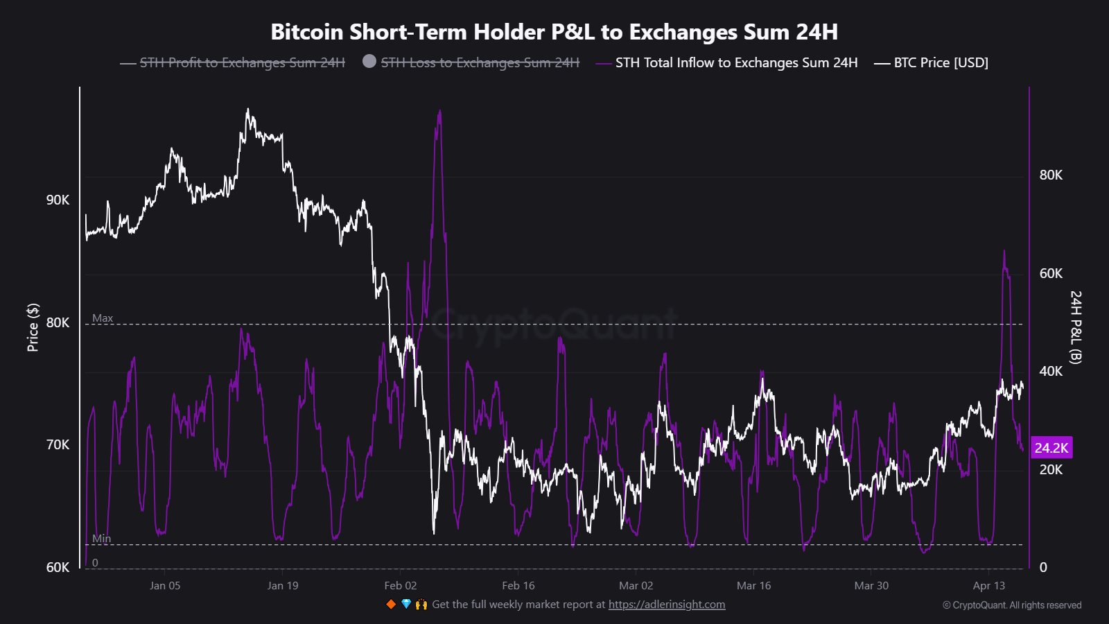 Bitcoin STH Exchange Inflows