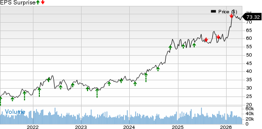 Williams Companies, Inc. (The) Price and EPS Surprise