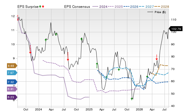 Price, Consensus and EPS Surprise Chart for VAC