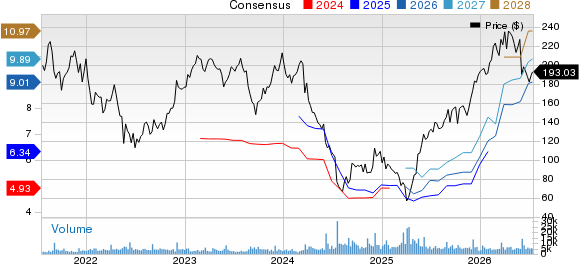 Five Below, Inc. Price and Consensus