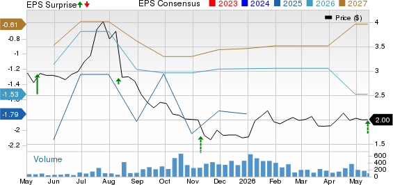 Westport Fuel Systems Inc. Price, Consensus and EPS Surprise