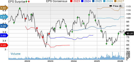 The Cooper Companies, Inc. Price, Consensus and EPS Surprise