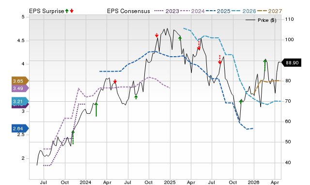 Price, Consensus and EPS Surprise Chart for KNF