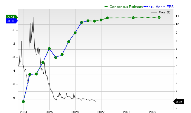 12-month consensus EPS estimate for CGC