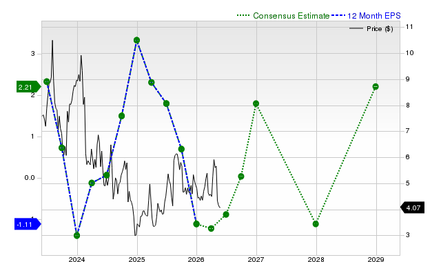 12-month consensus EPS estimate for GTN
