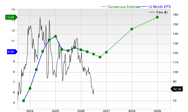 12-month consensus EPS estimate for PDD