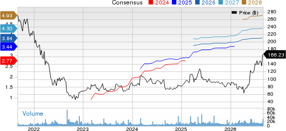 Okta, Inc. Price and Consensus