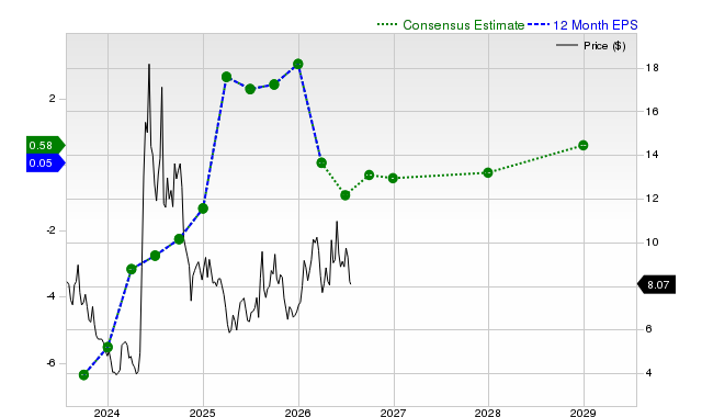12-month consensus EPS estimate for NVAX
