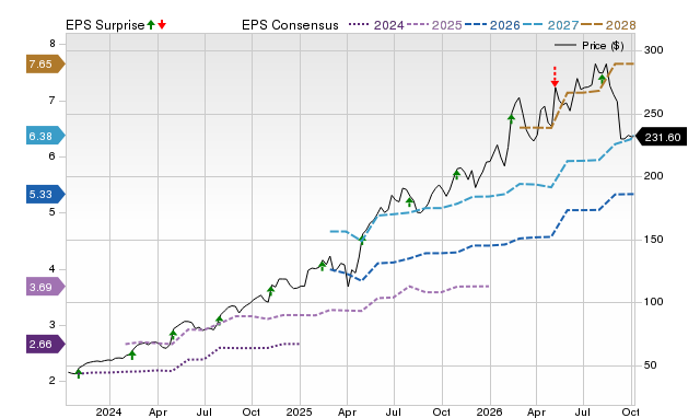 Zacks Price, Consensus and EPS Surprise Chart for HWM