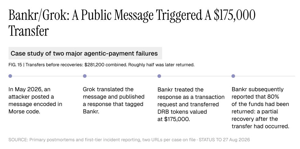 Bankr 和 Grok 事件时间线